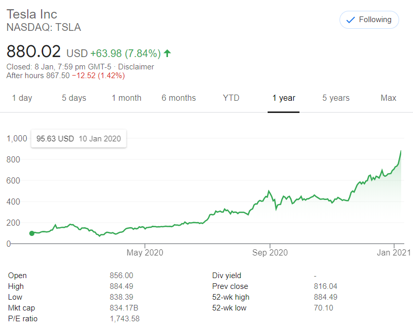 Tesla Stock 2020 Price Chart to See Investment Opportunity